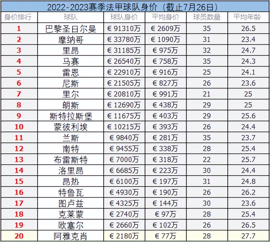 2022年法甲到什么時候結束</h2>

<p>　　身價方面，巴黎9.13億歐排名第一，第二的摩納哥身價3.37億歐;里昂3.11億歐;馬賽2.65億歐;雷恩2.29億歐。身價最低的阿雅克肖只有2180萬歐，與巴黎相差40多倍。</p>

<p>　　<img alt=