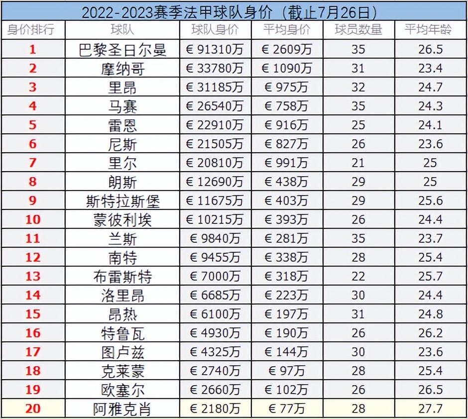 2022年法甲到什么时候结束</h2>

<p>　　身价方面，巴黎9.13亿欧排名第一，第二的摩纳哥身价3.37亿欧;里昂3.11亿欧;马赛2.65亿欧;雷恩2.29亿欧。身价最低的阿雅克肖只有2180万欧，与巴黎相差40多倍。</p>

<p>　　<img alt=