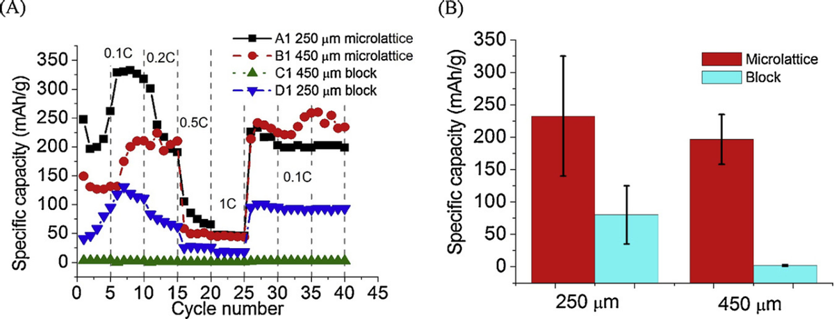 用于超高比容量和面积容量锂离子电池的 3D 打印多孔微晶格电极材料