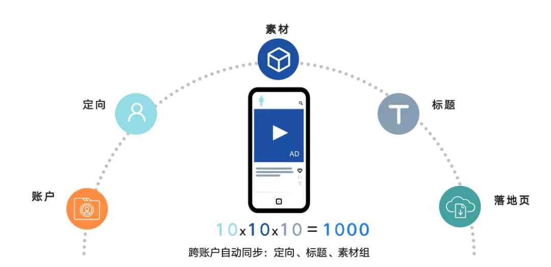 千川MKT API,助力抖音电商客户生意增长