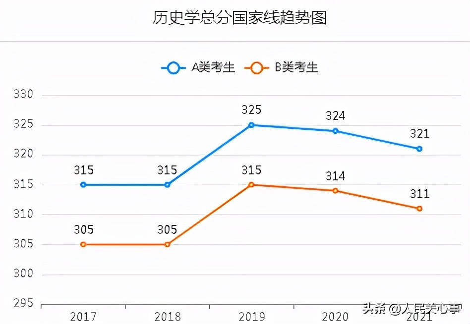 「457万参考」近五年考研分数线及趋势图.全国366所保研高校名单