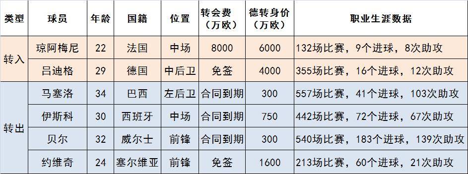 巴萨本赛季联赛已使用了34名球员(五大联赛卫冕冠军的新赛季概况)