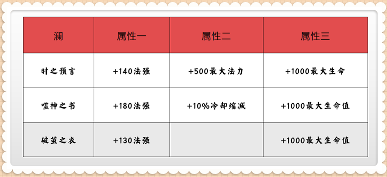 英雄联盟小法师出装（英雄联盟法师出电刀）