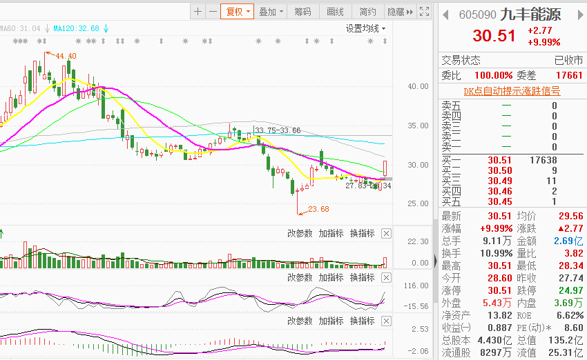 天然气价格创历史新高，3只受益股分析