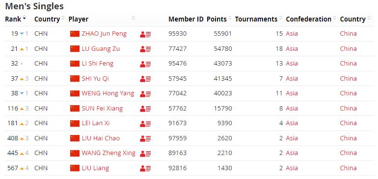 最新排名！石宇奇升至37，冯彦哲/黄东萍飙升49位