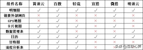 办公类低代码，无代码，零代码综合评估-报表篇