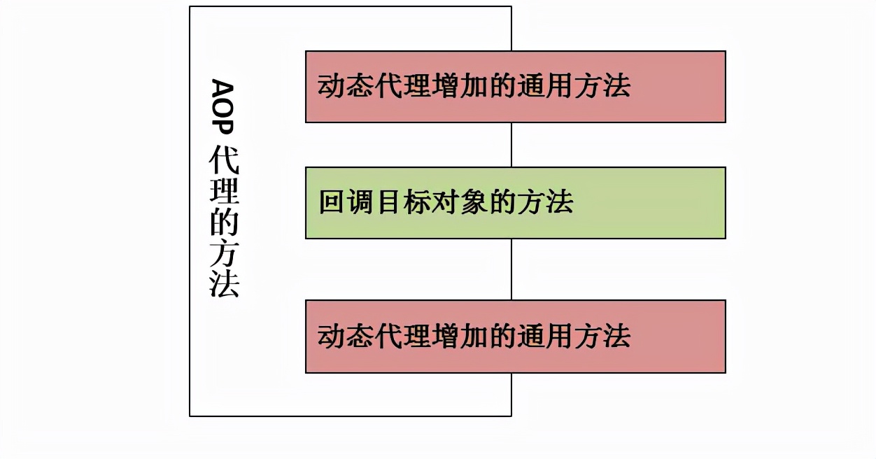 java进阶反射的应用：动态代理