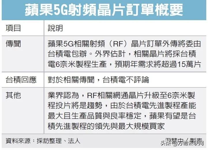 苹果的 iPhone 14 可以解决 5G 电池续航时间短的问题