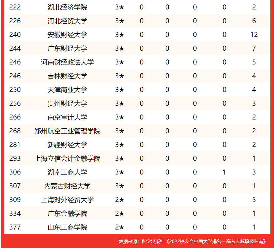 上海财经大学第2！2022中国财经类最好大学排名，中南财政大学第1