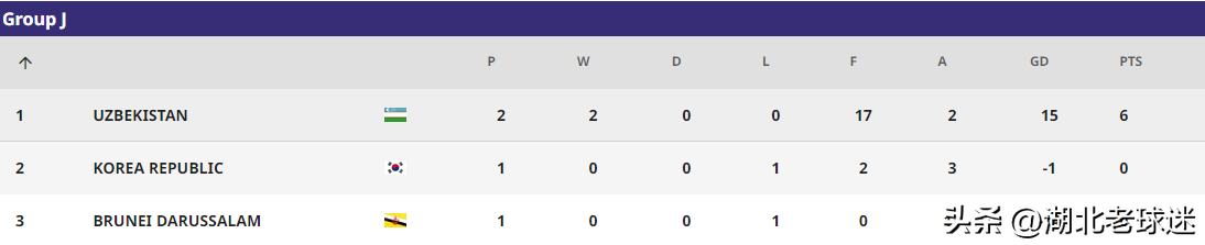 科威特亚洲杯足球队成绩(U17亚洲杯积分榜：日乌晋级，韩国阿联酋输球，小组第2国少排第一)
