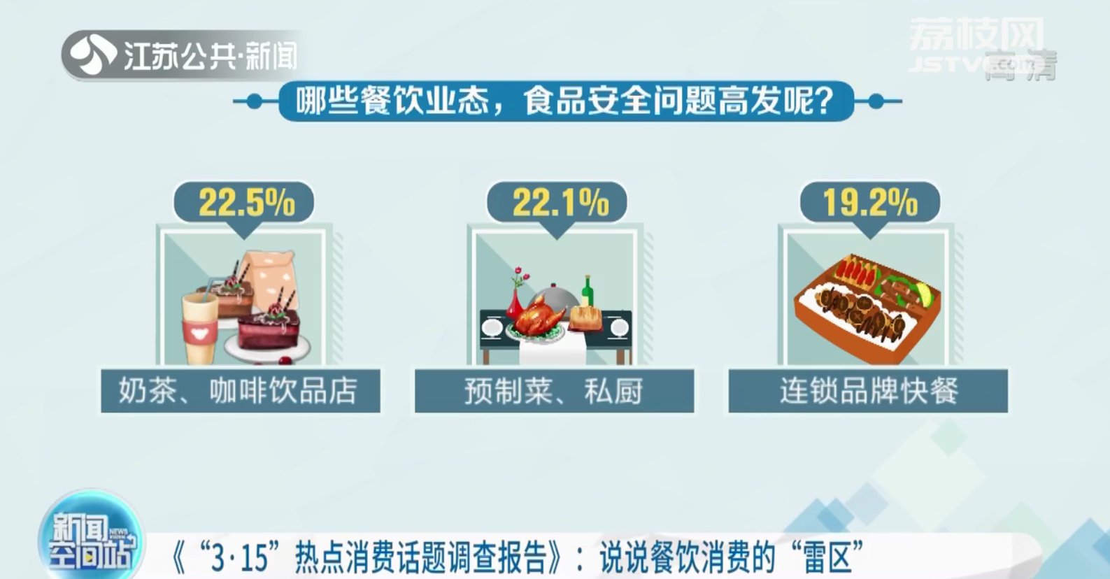 最痛恨的餐饮消费雷区前三名：地沟油、食材变质、过期食品改包装