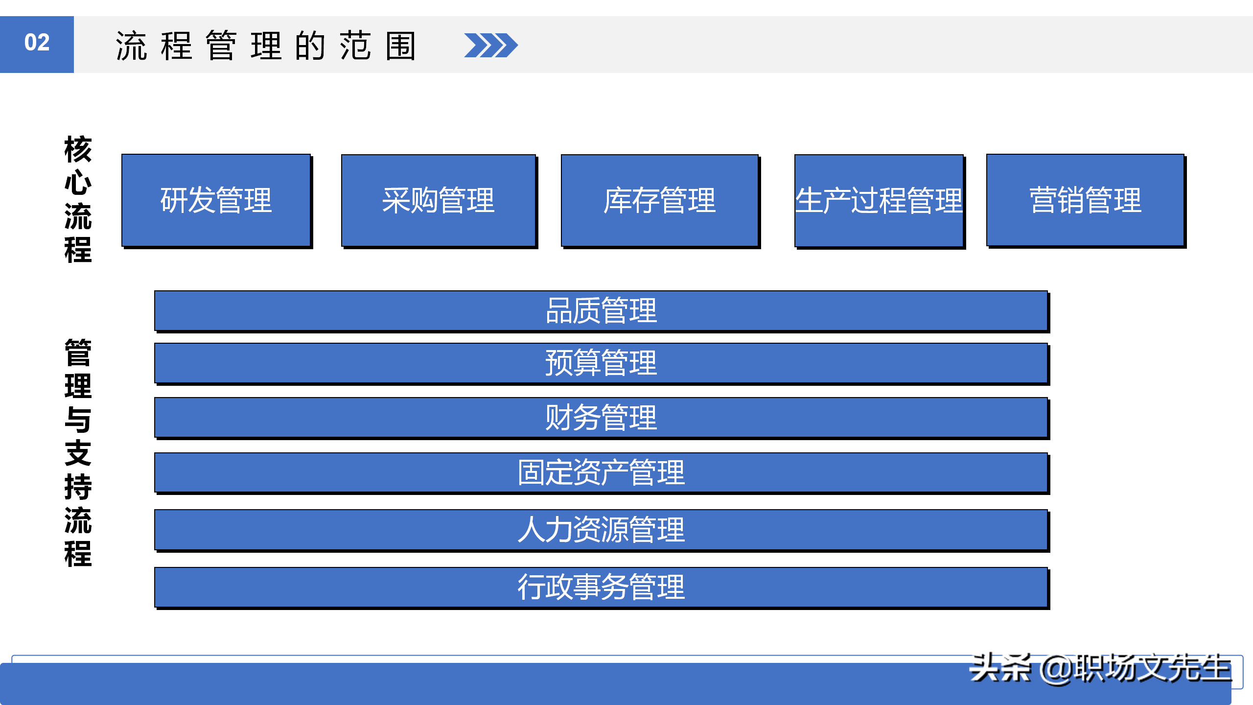 如何进行流程优化？36页流程管理培训课件，流程管理概述