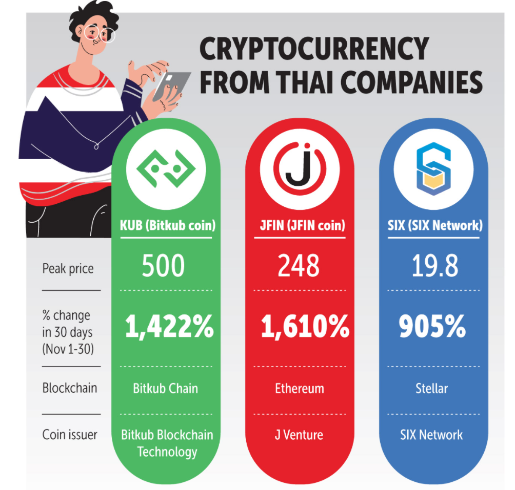 泰国虚拟货币炒作多，Bitkub排名上升，日交易量280亿泰铢