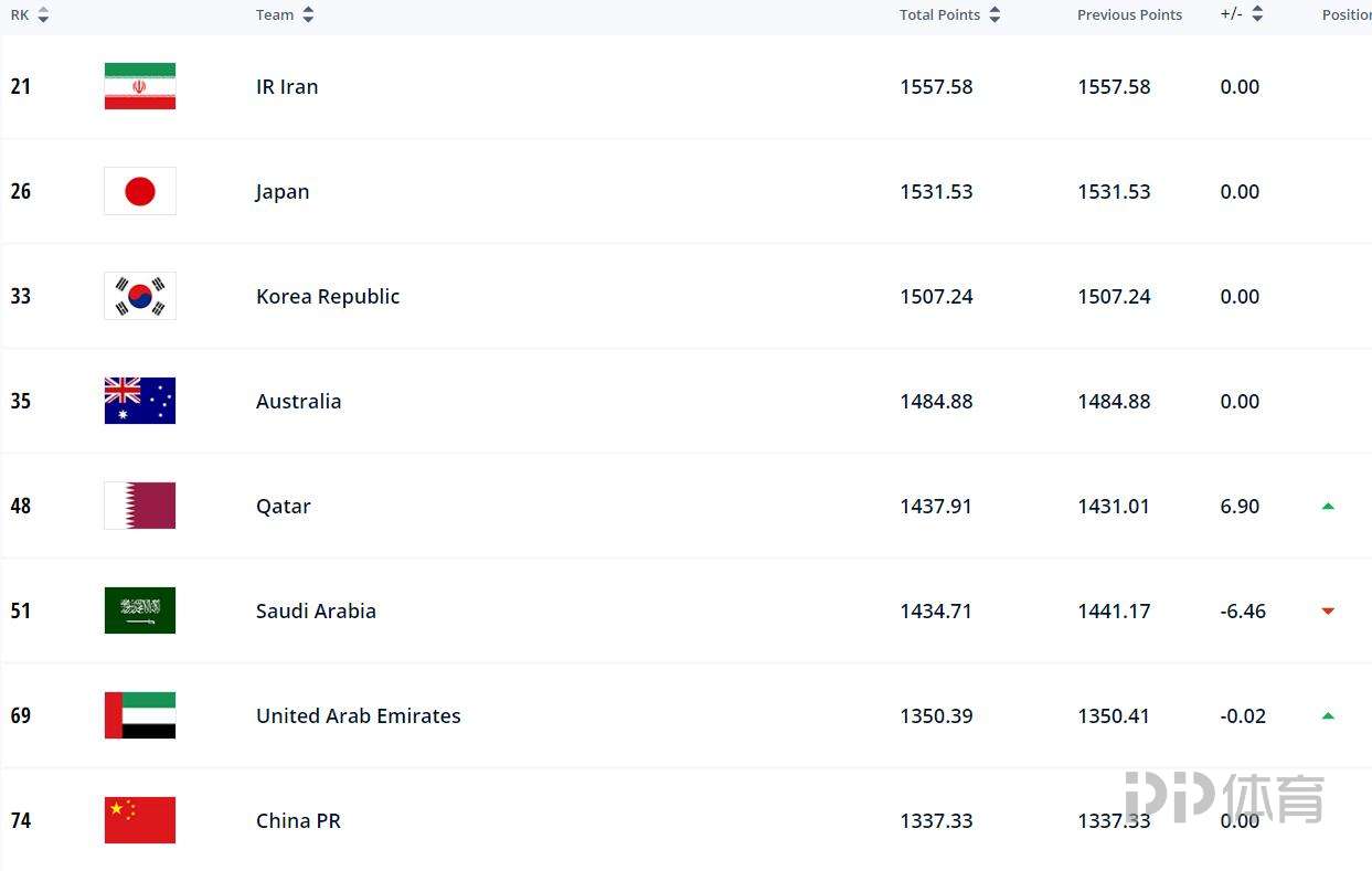 世界球队排名2021（FIFA年终排名：国足亚洲第8世界第74 比利时世界第一）