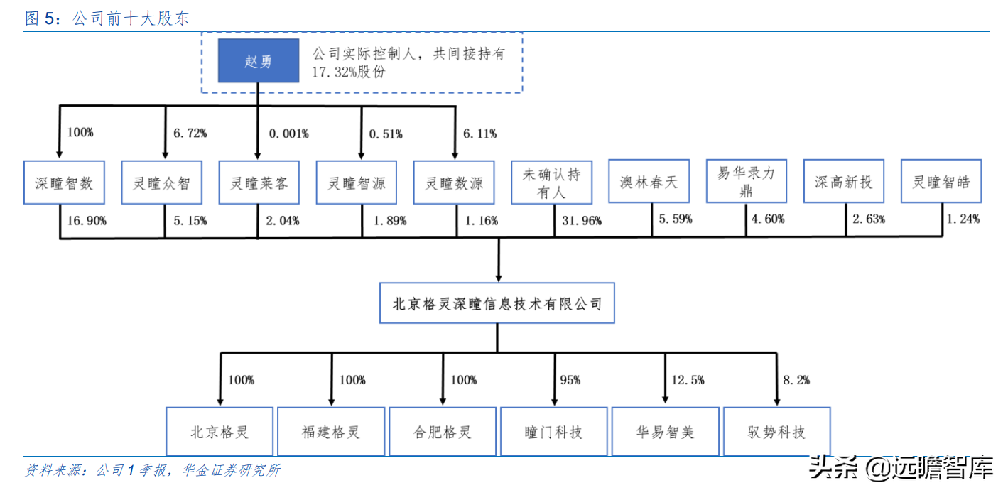“小而精”AI 企业，格灵深瞳：传统领域立新意、新兴赛道争先行
