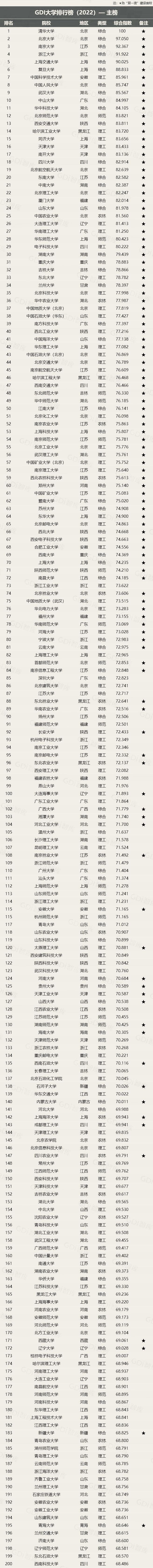 GDI智库国内院校排行榜，南京大学进前三，北科大成非985高校榜首