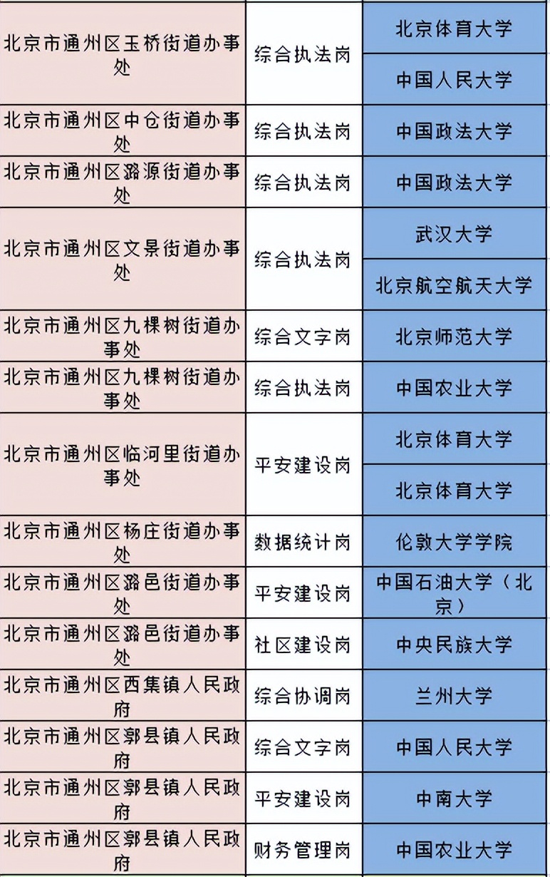 北京定向选调哪些学校能够报考，有哪些岗位