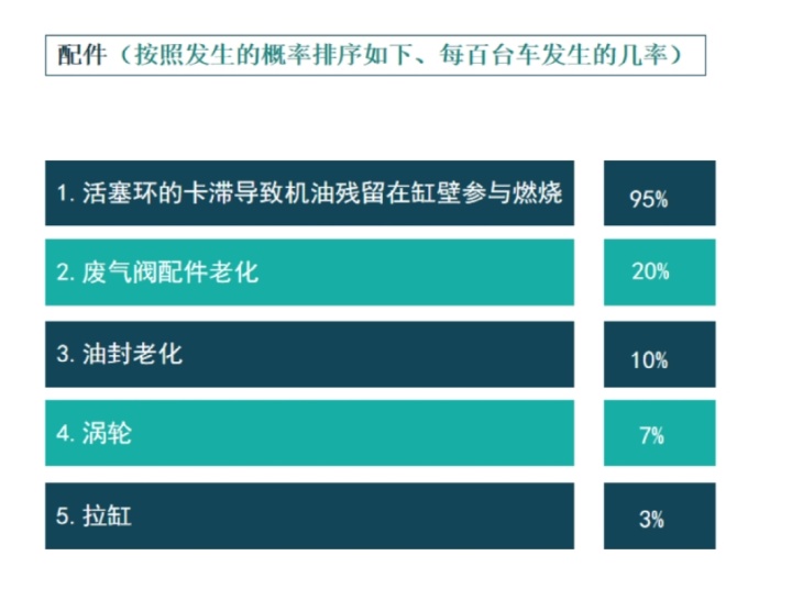 大众途锐烧机油故障诊断与维修要点