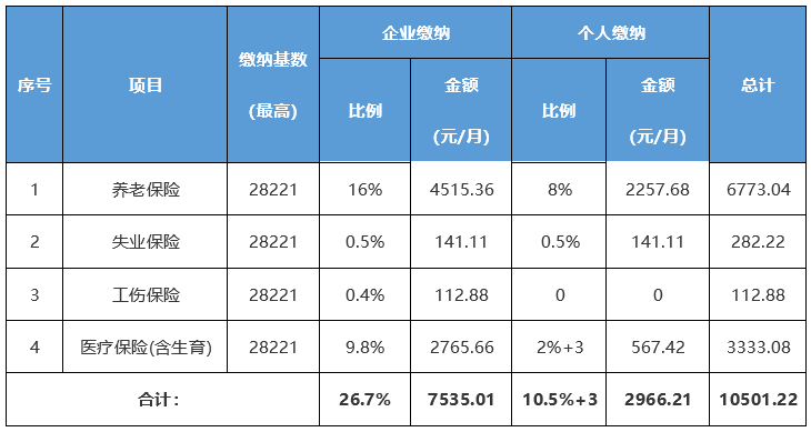 缴费基数6000意味着什么（缴费基数就是工资吗）