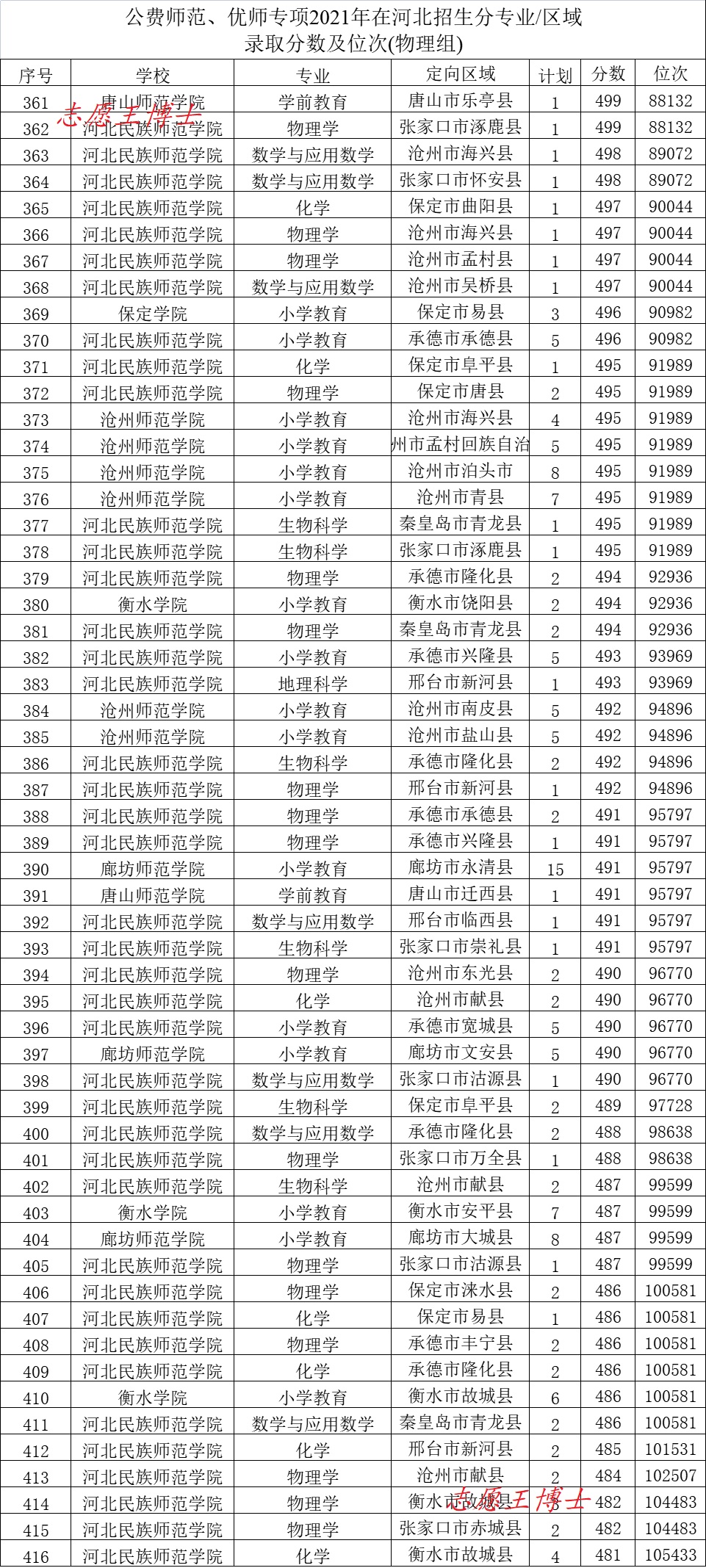 公费师范生的报考条件是什么，2022公费师范生招生政策和录取分数