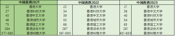 热点聚焦｜2023QS世界大学排名火热出炉，各地区学校表现大反转