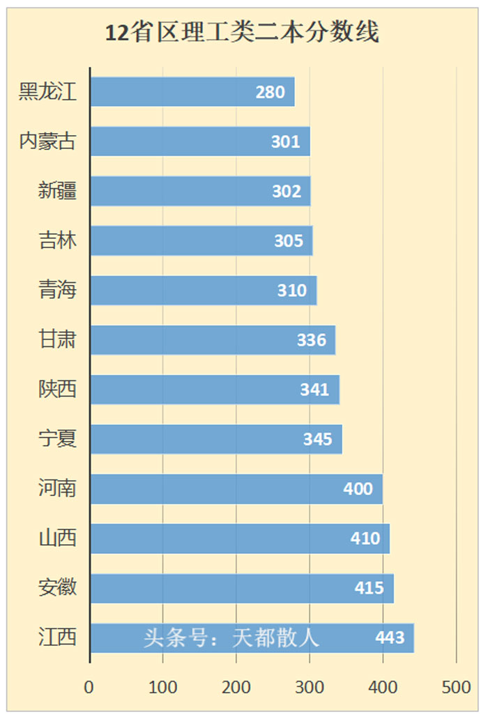 全国哪个省高考最难？统一试卷是否可以更公平？
