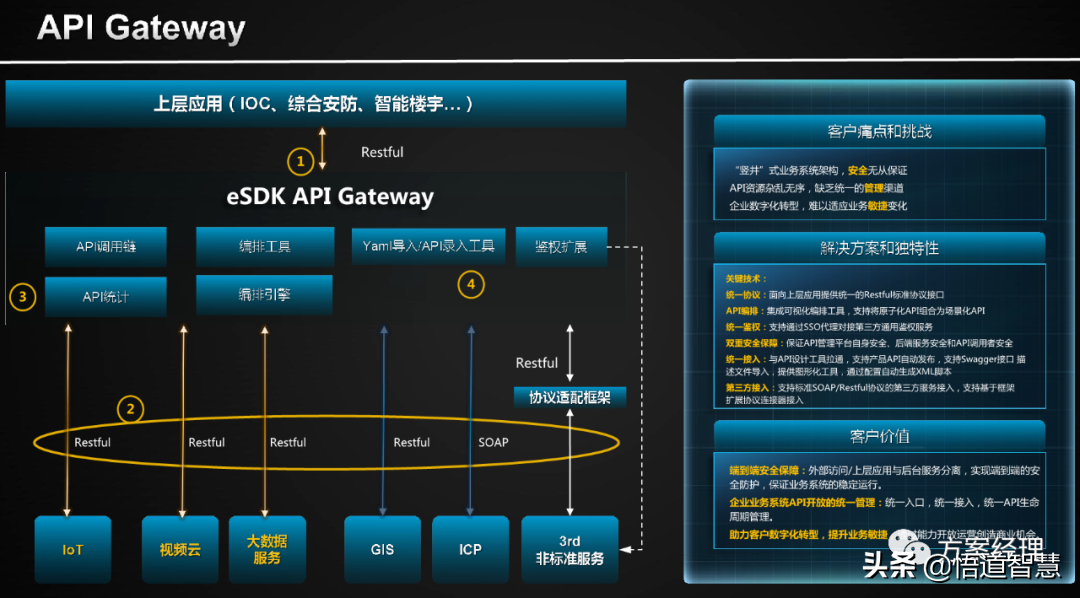 智慧园区使能平台架构方案(ppt)