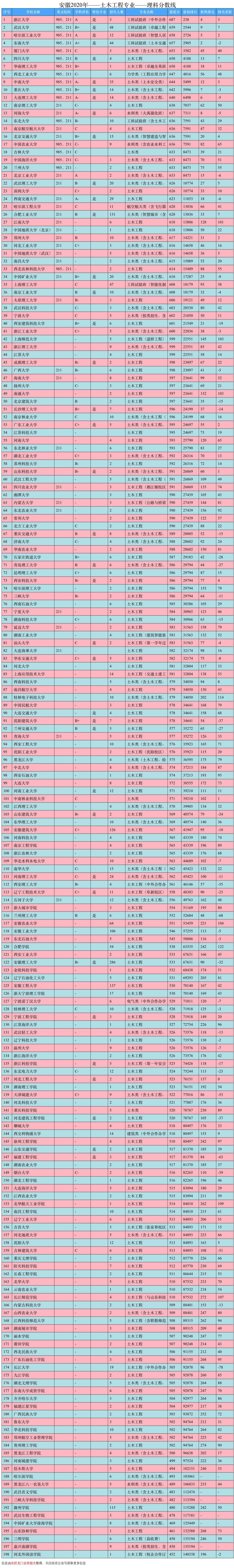土木工程大学排名，这两所高校力压清华