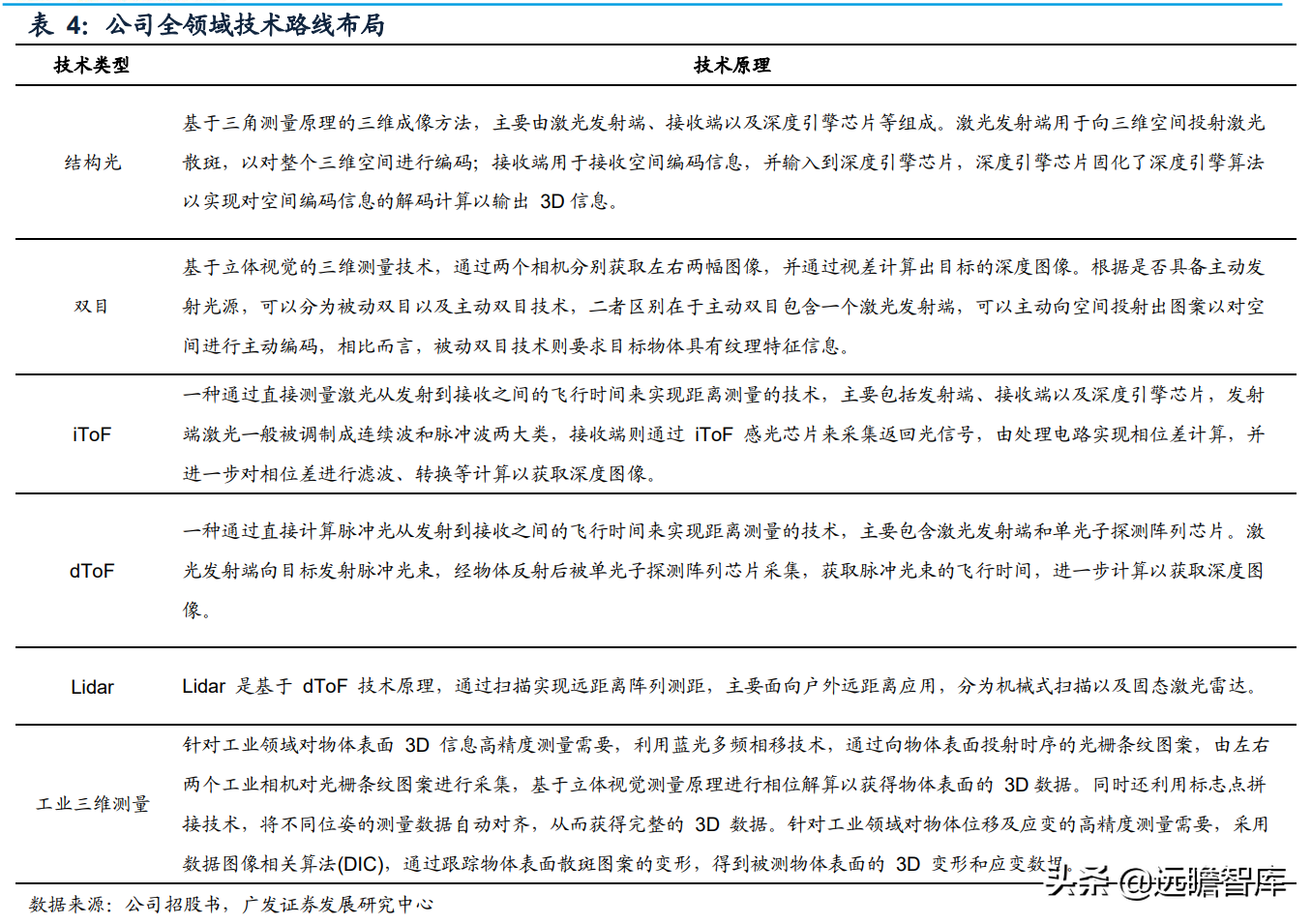 本土3D视觉传感器龙头，奥比中光：全领域布局有序推进，未来可期