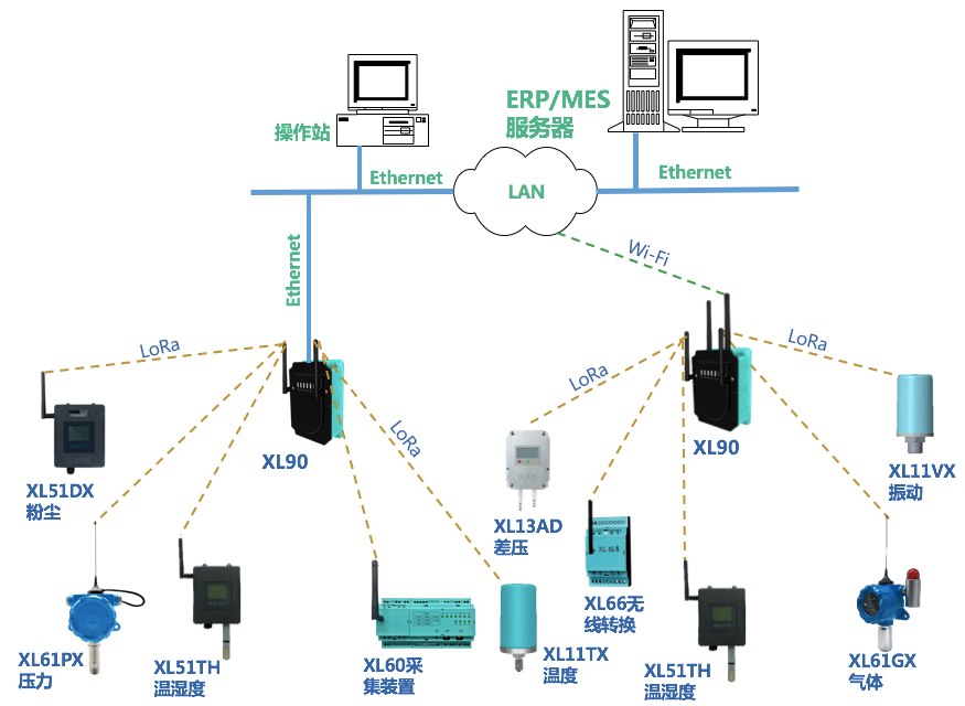 XL90物联网关选型及应用