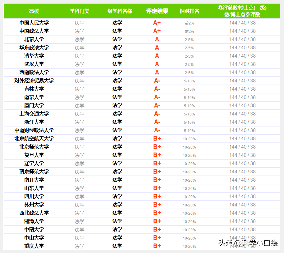 政法类985大学排名（政法大学排名985211）-第9张图片-昕阳网