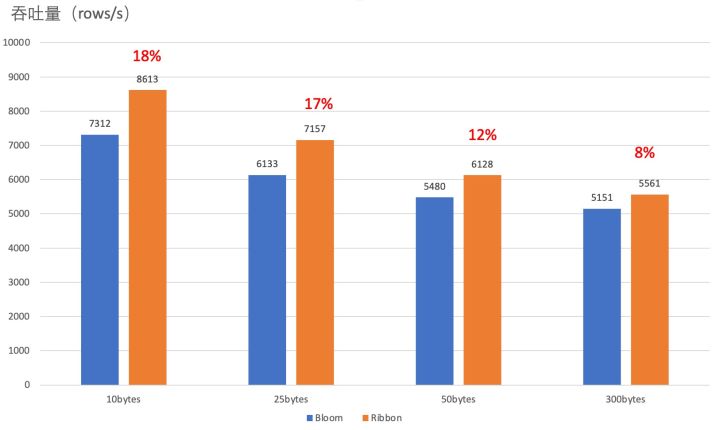 比 Bloom Filter 节省25%空间！Ribbon Filter 在 Lindorm中的应用