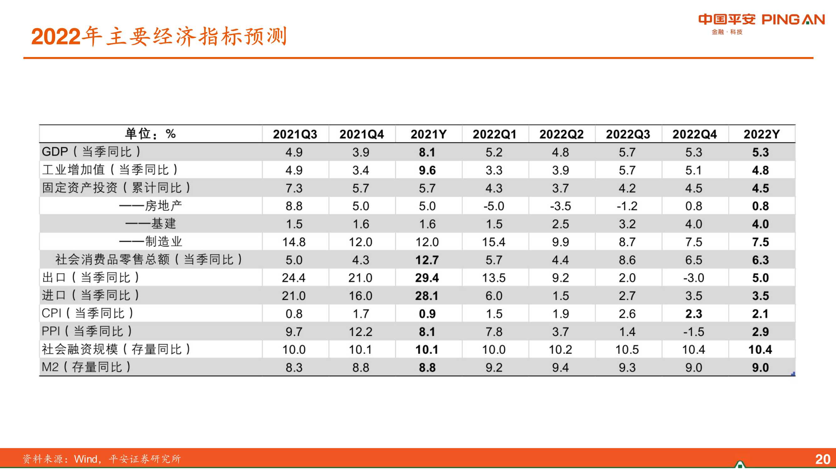 2022年中国经济展望：差序格局下的高质量发展（平安证券）