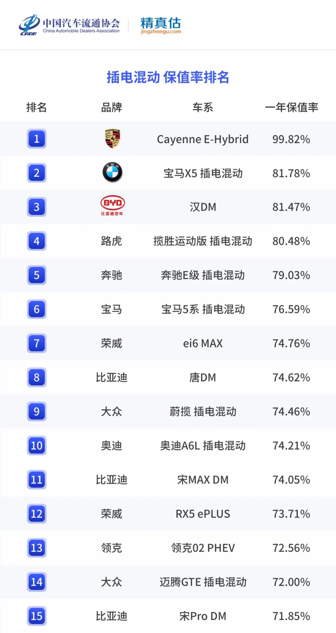 年度二手车保值率排名来啦,各级别最保值的车是哪些?