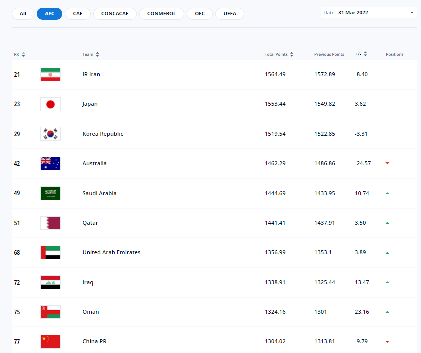 世界杯小组赛分组世界排名(FIFA排名：国足掉至亚洲第10阿曼第9！巴西取代比利时重返世界第1)