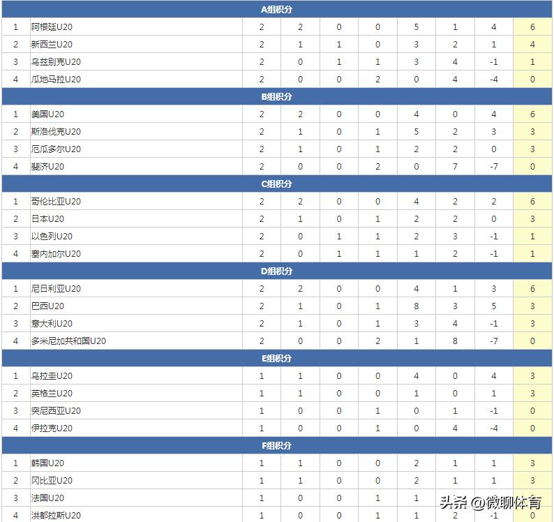 巴西哥伦比亚(U20世界杯积分榜：日本1-2哥伦比亚，巴西首胜，尼日利亚小组第