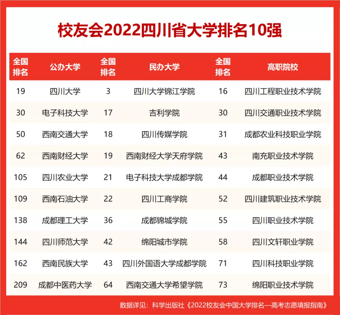 2022四川省大学排名，四川大学第一，电子科技大学挺进全国30强