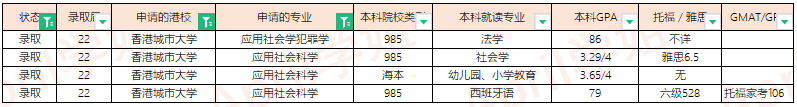 2022Fall香港城市大学offer汇总（更新至2022.3.11）