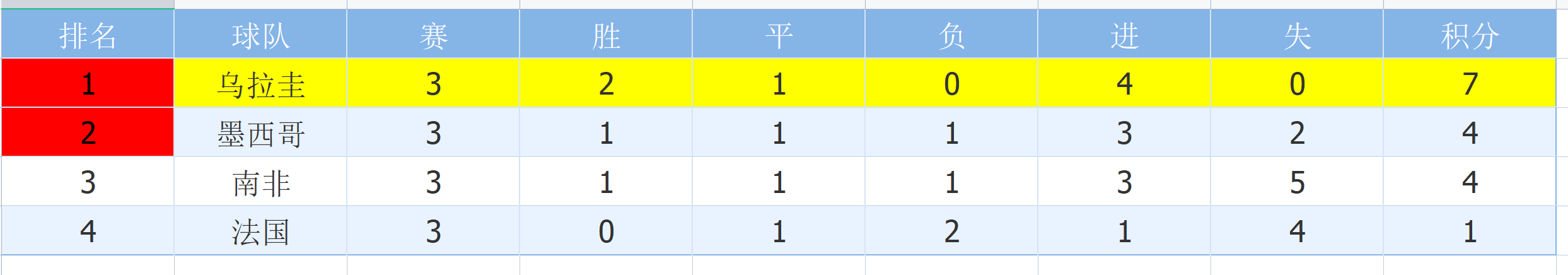 葡萄牙2014世界杯小組賽（數據世界杯：葡萄牙VS烏拉圭 C羅再次進球帶領球隊提前小組出線）