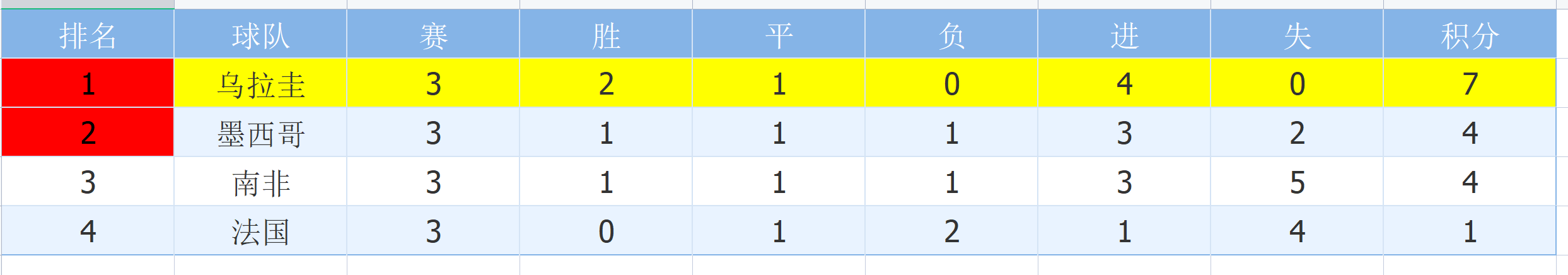 葡萄牙2014世界杯小组赛（数据世界杯：葡萄牙VS乌拉圭 C罗再次进球带领球队提前小组出线）