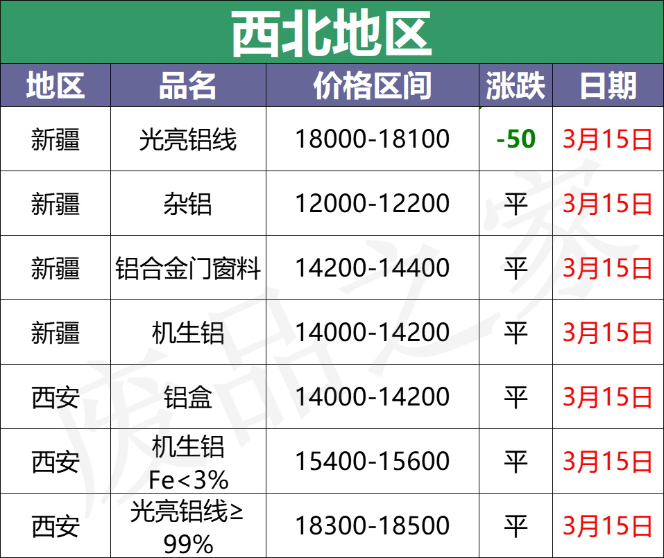 最新3月15日全国铝业厂家收购价格汇总（附价格表）