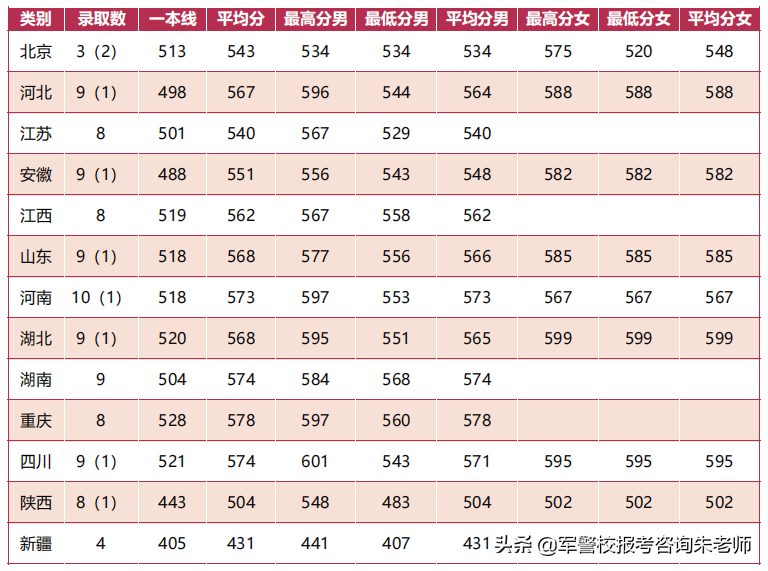 中央陆军军官学校分数线（重磅！2022年高考家长须知！全军27所军校近3年录取分数线）