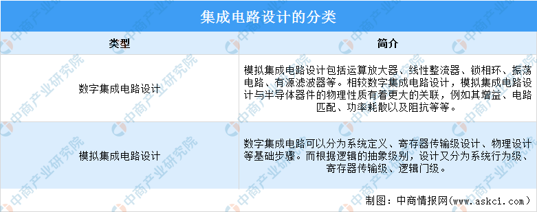 2022年中国集成电路设计行业市场前景及投资研究预测报告