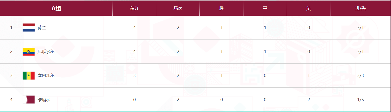2022年世界杯最新積分（世界杯最新積分排行榜）