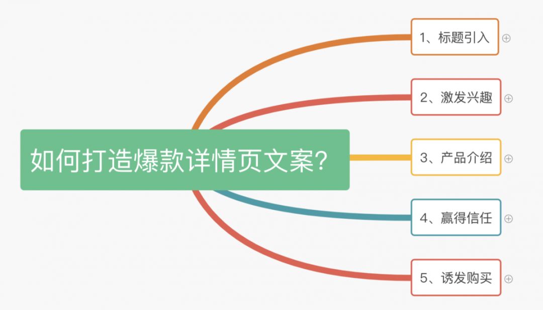 如何打造爆款详情页文案？只需做好这5步