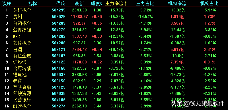 A股冲高回落，人气龙头集体狂奔