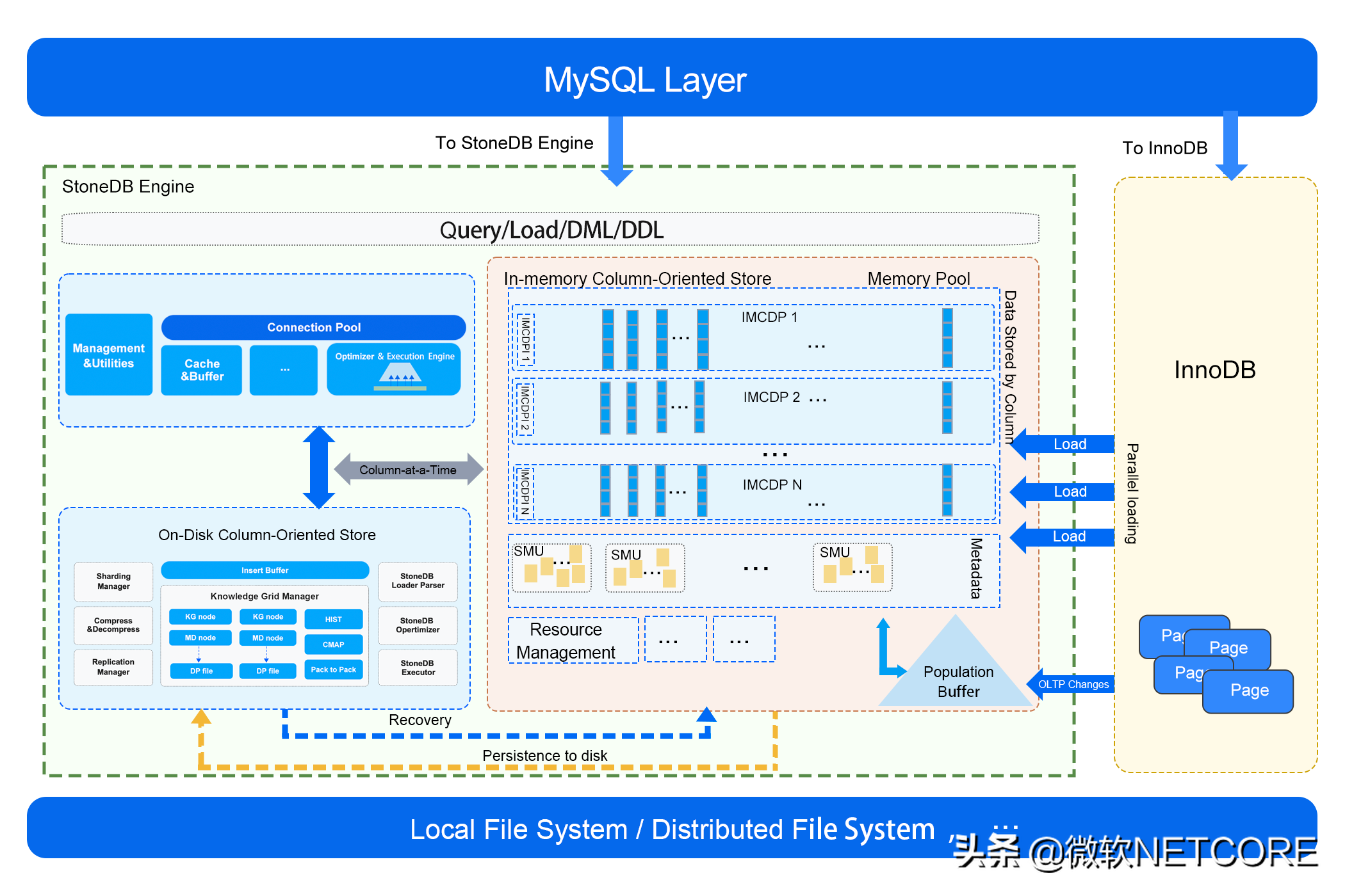 StoneDB 基于 MySQL 的开源实时 HTAP 数据库