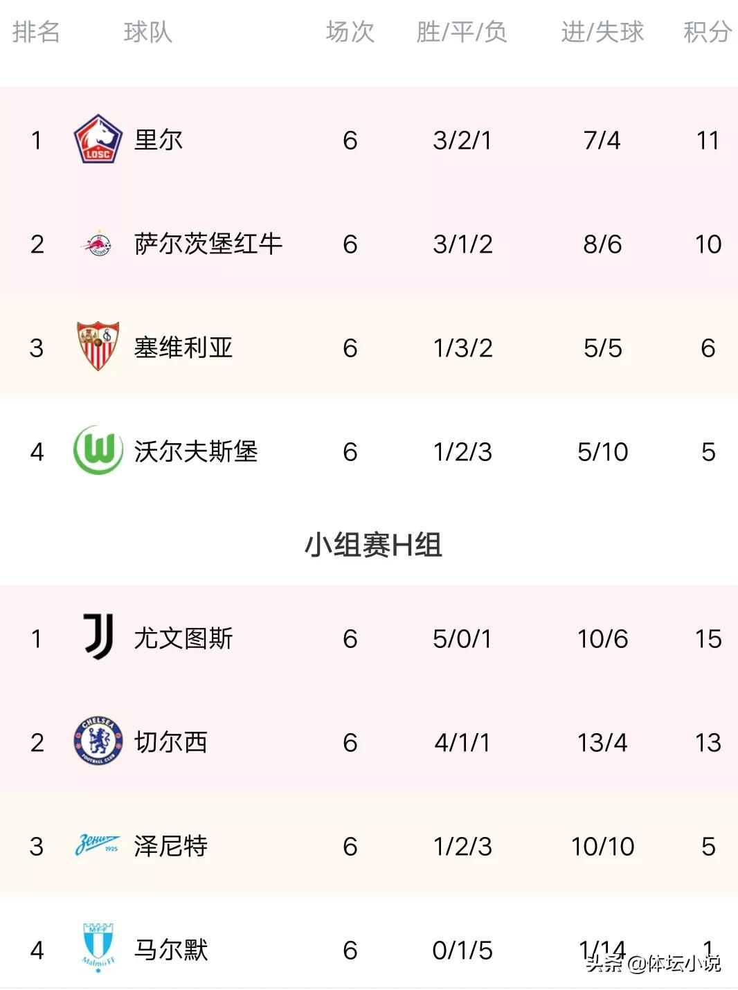 2021欧冠积分排行榜（欧冠最新积分榜：巴萨塞维利亚出局，蓝军爆冷丢榜首，16强定15席）