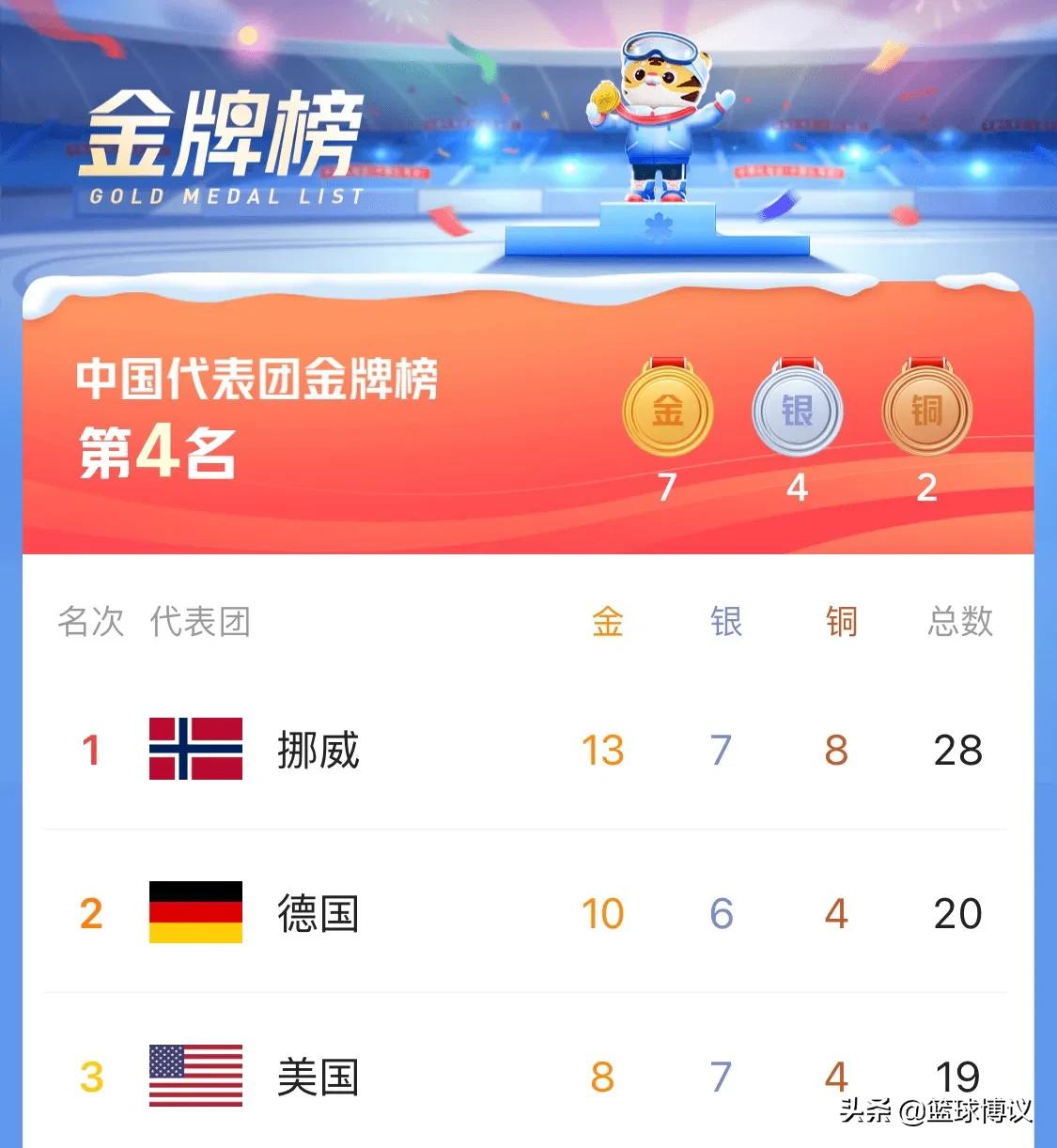 北京冬奥金牌榜：美国8金排第3，中国7金创新高，加拿大退步明显
