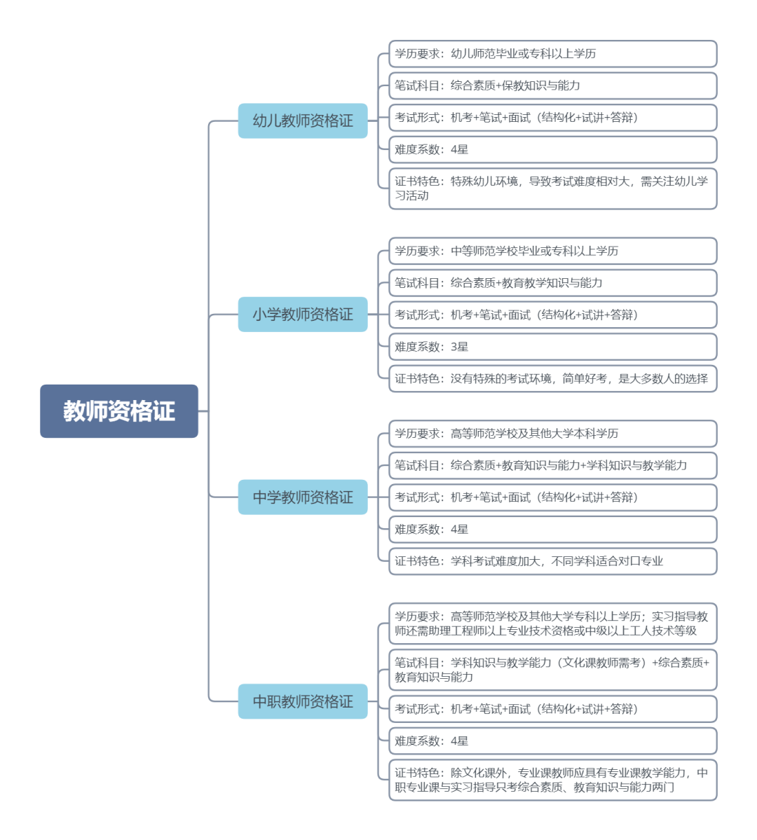 教师资格证报考要求及时间安排